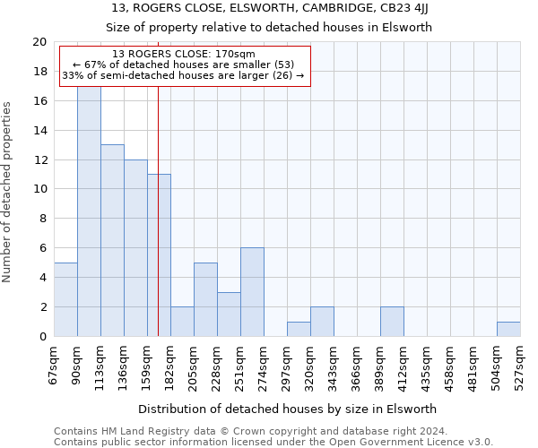 13, ROGERS CLOSE, ELSWORTH, CAMBRIDGE, CB23 4JJ: Size of property relative to detached houses in Elsworth