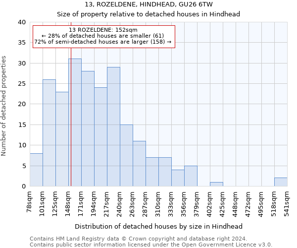 13, ROZELDENE, HINDHEAD, GU26 6TW: Size of property relative to detached houses in Hindhead