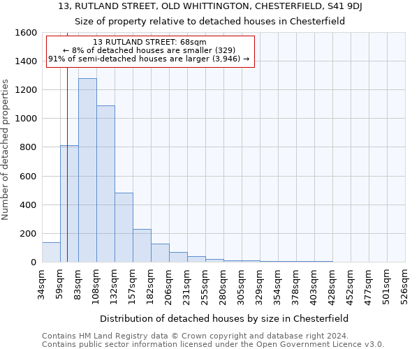 13, RUTLAND STREET, OLD WHITTINGTON, CHESTERFIELD, S41 9DJ: Size of property relative to detached houses in Chesterfield