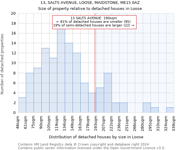 13, SALTS AVENUE, LOOSE, MAIDSTONE, ME15 0AZ: Size of property relative to detached houses in Loose