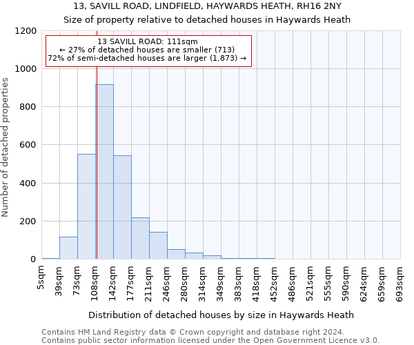 13, SAVILL ROAD, LINDFIELD, HAYWARDS HEATH, RH16 2NY: Size of property relative to detached houses in Haywards Heath