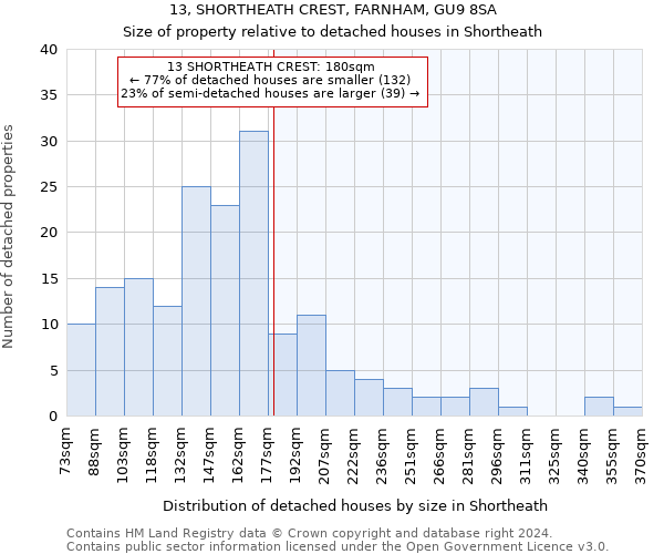 13, SHORTHEATH CREST, FARNHAM, GU9 8SA: Size of property relative to detached houses in Shortheath