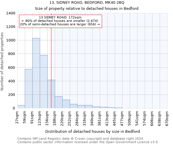 13, SIDNEY ROAD, BEDFORD, MK40 2BQ: Size of property relative to detached houses in Bedford