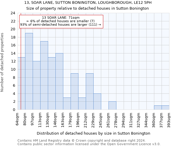 13, SOAR LANE, SUTTON BONINGTON, LOUGHBOROUGH, LE12 5PH: Size of property relative to detached houses in Sutton Bonington