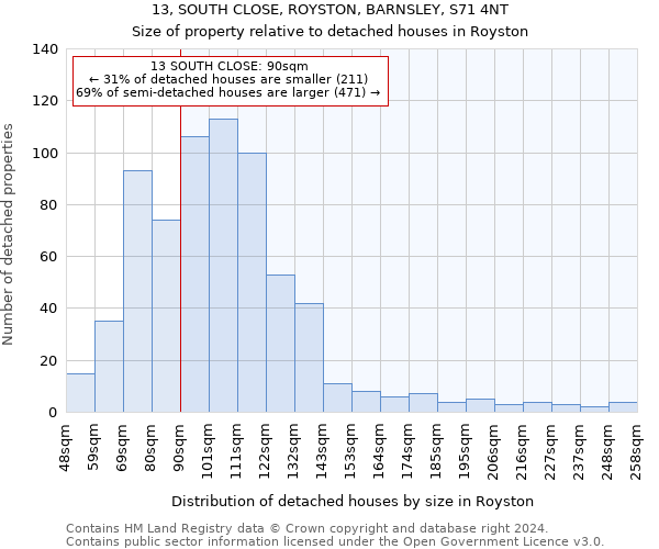 13, SOUTH CLOSE, ROYSTON, BARNSLEY, S71 4NT: Size of property relative to detached houses in Royston