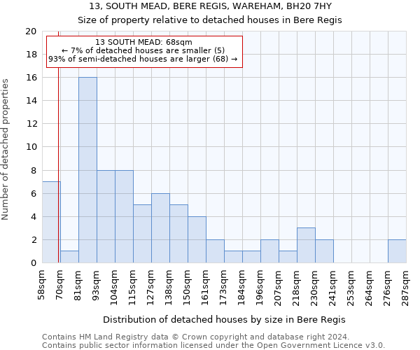 13, SOUTH MEAD, BERE REGIS, WAREHAM, BH20 7HY: Size of property relative to detached houses in Bere Regis