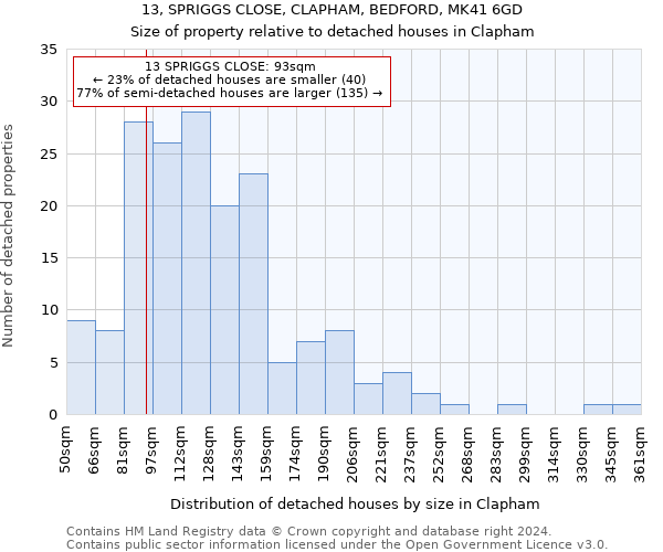 13, SPRIGGS CLOSE, CLAPHAM, BEDFORD, MK41 6GD: Size of property relative to detached houses in Clapham