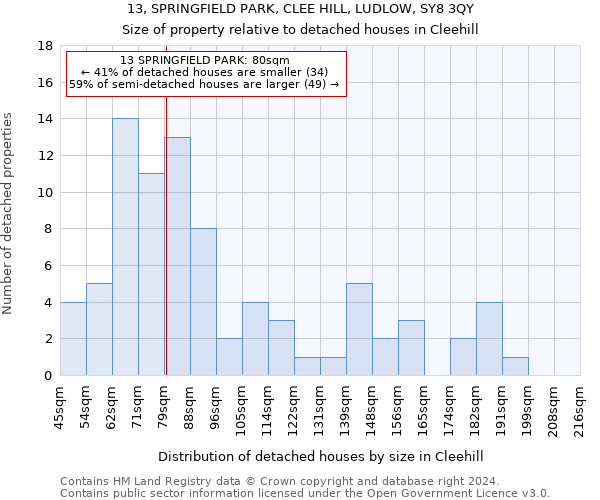 13, SPRINGFIELD PARK, CLEE HILL, LUDLOW, SY8 3QY: Size of property relative to detached houses in Cleehill