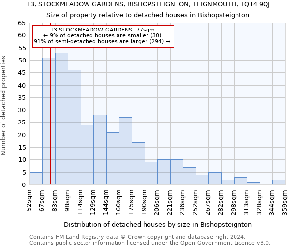 13, STOCKMEADOW GARDENS, BISHOPSTEIGNTON, TEIGNMOUTH, TQ14 9QJ: Size of property relative to detached houses in Bishopsteignton