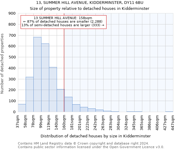 13, SUMMER HILL AVENUE, KIDDERMINSTER, DY11 6BU: Size of property relative to detached houses in Kidderminster