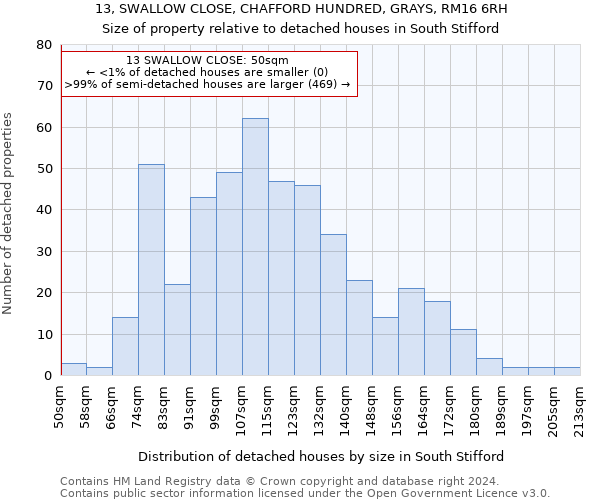 13, SWALLOW CLOSE, CHAFFORD HUNDRED, GRAYS, RM16 6RH: Size of property relative to detached houses in South Stifford