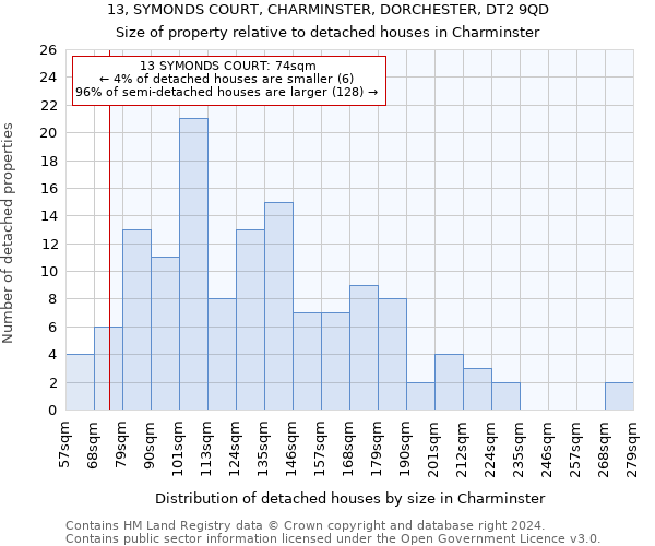 13, SYMONDS COURT, CHARMINSTER, DORCHESTER, DT2 9QD: Size of property relative to detached houses in Charminster