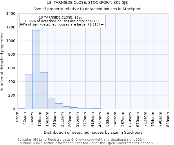 13, TARNSIDE CLOSE, STOCKPORT, SK2 5JB: Size of property relative to detached houses in Stockport