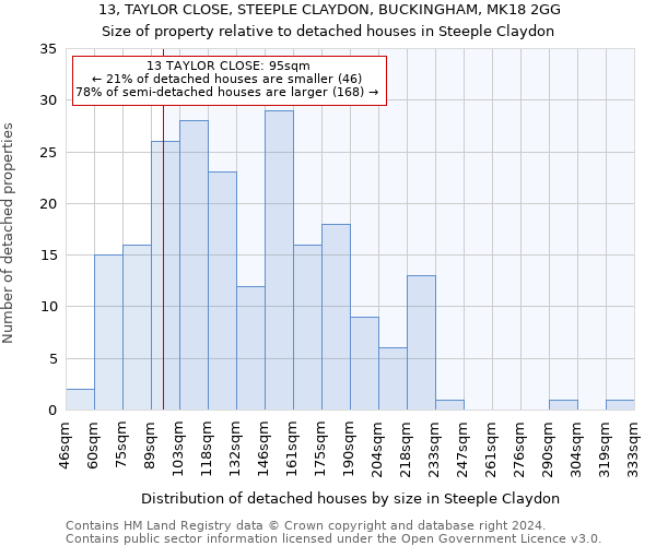 13, TAYLOR CLOSE, STEEPLE CLAYDON, BUCKINGHAM, MK18 2GG: Size of property relative to detached houses in Steeple Claydon