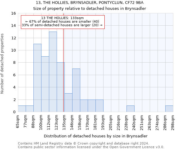 13, THE HOLLIES, BRYNSADLER, PONTYCLUN, CF72 9BA: Size of property relative to detached houses in Brynsadler