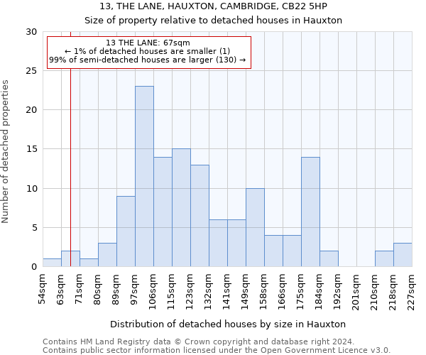 13, THE LANE, HAUXTON, CAMBRIDGE, CB22 5HP: Size of property relative to detached houses in Hauxton