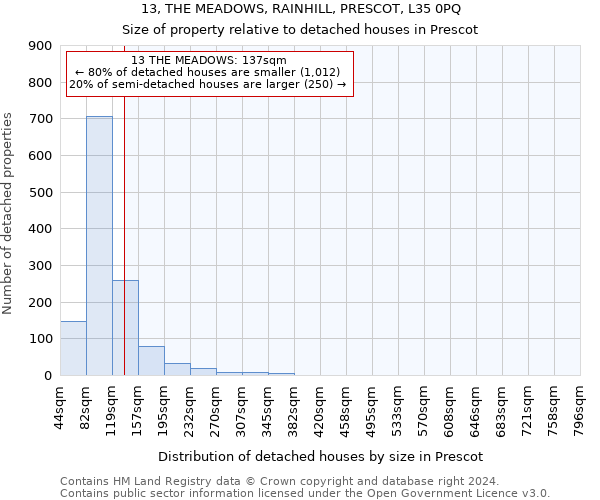 13, THE MEADOWS, RAINHILL, PRESCOT, L35 0PQ: Size of property relative to detached houses in Prescot