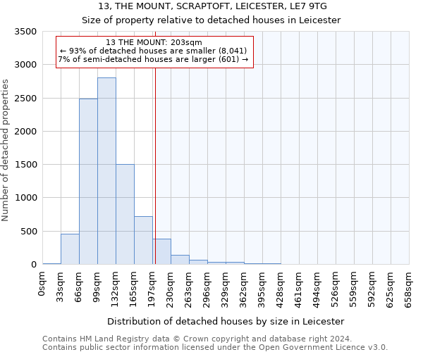 13, THE MOUNT, SCRAPTOFT, LEICESTER, LE7 9TG: Size of property relative to detached houses in Leicester