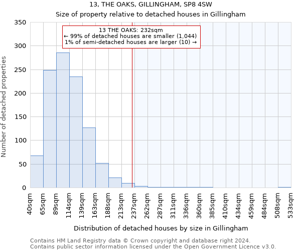 13, THE OAKS, GILLINGHAM, SP8 4SW: Size of property relative to detached houses in Gillingham