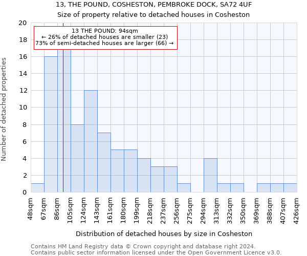 13, THE POUND, COSHESTON, PEMBROKE DOCK, SA72 4UF: Size of property relative to detached houses in Cosheston