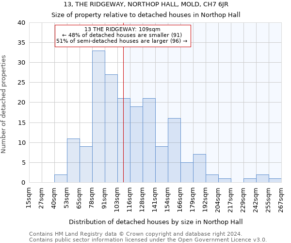 13, THE RIDGEWAY, NORTHOP HALL, MOLD, CH7 6JR: Size of property relative to detached houses in Northop Hall