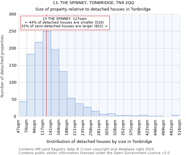 13, THE SPINNEY, TONBRIDGE, TN9 2QQ: Size of property relative to detached houses in Tonbridge