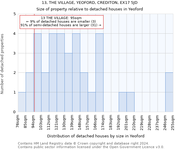 13, THE VILLAGE, YEOFORD, CREDITON, EX17 5JD: Size of property relative to detached houses in Yeoford