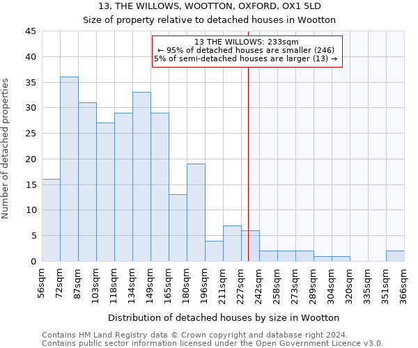 13, THE WILLOWS, WOOTTON, OXFORD, OX1 5LD: Size of property relative to detached houses in Wootton