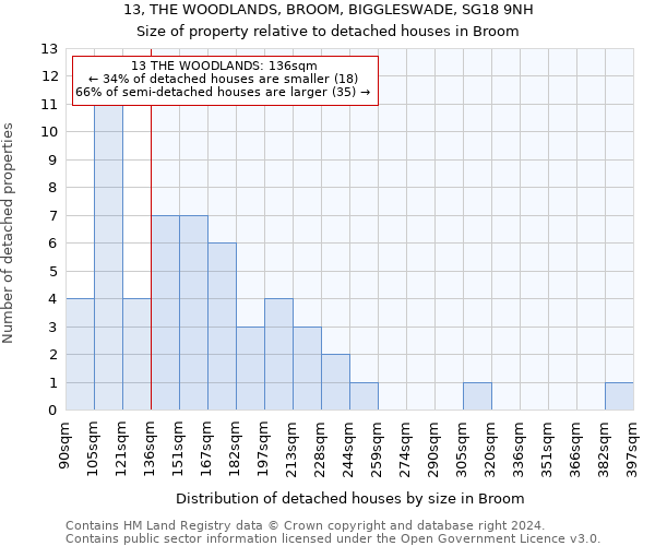 13, THE WOODLANDS, BROOM, BIGGLESWADE, SG18 9NH: Size of property relative to detached houses in Broom