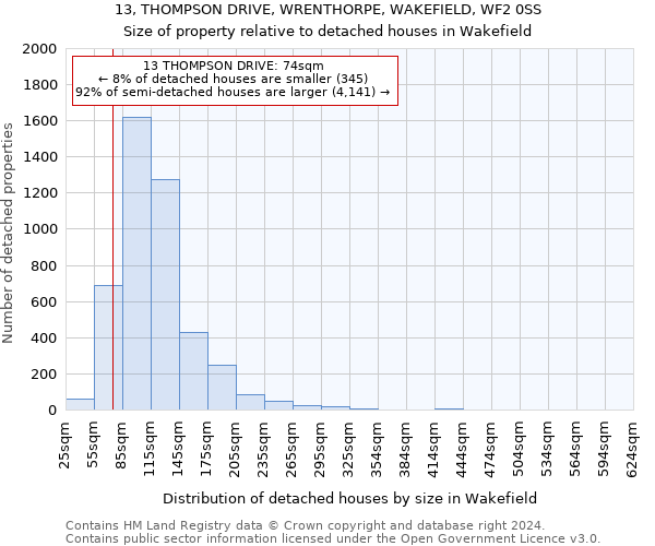 13, THOMPSON DRIVE, WRENTHORPE, WAKEFIELD, WF2 0SS: Size of property relative to detached houses in Wakefield