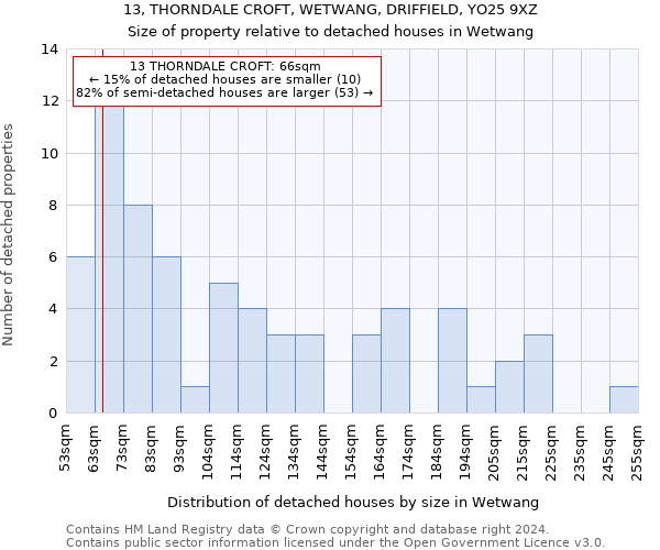 13, THORNDALE CROFT, WETWANG, DRIFFIELD, YO25 9XZ: Size of property relative to detached houses in Wetwang