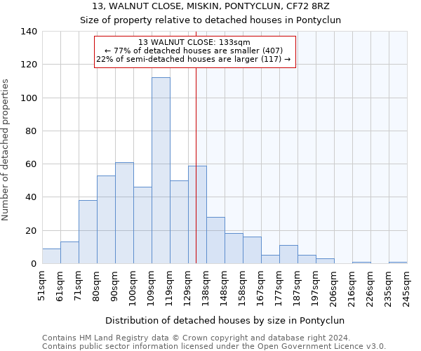 13, WALNUT CLOSE, MISKIN, PONTYCLUN, CF72 8RZ: Size of property relative to detached houses in Pontyclun