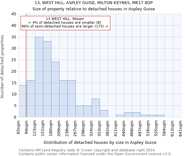 13, WEST HILL, ASPLEY GUISE, MILTON KEYNES, MK17 8DP: Size of property relative to detached houses in Aspley Guise