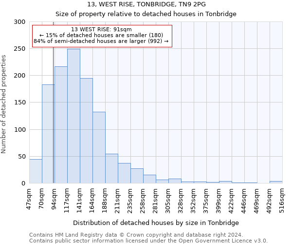 13, WEST RISE, TONBRIDGE, TN9 2PG: Size of property relative to detached houses in Tonbridge