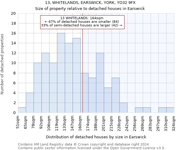 13, WHITELANDS, EARSWICK, YORK, YO32 9FX: Size of property relative to detached houses in Earswick