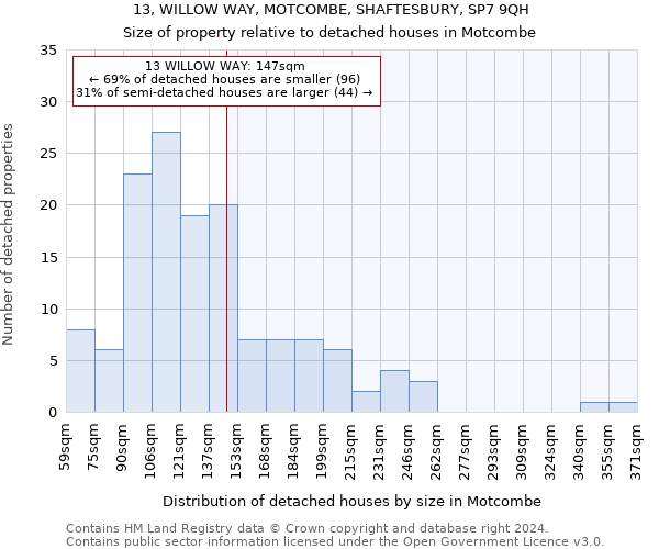 13, WILLOW WAY, MOTCOMBE, SHAFTESBURY, SP7 9QH: Size of property relative to detached houses in Motcombe