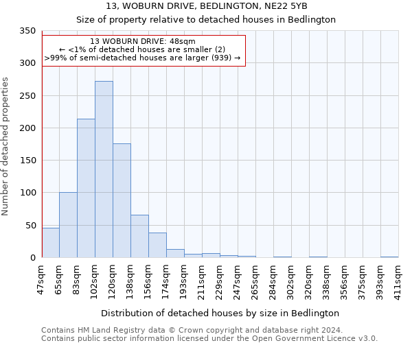 13, WOBURN DRIVE, BEDLINGTON, NE22 5YB: Size of property relative to detached houses in Bedlington