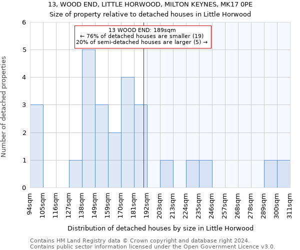 13, WOOD END, LITTLE HORWOOD, MILTON KEYNES, MK17 0PE: Size of property relative to detached houses in Little Horwood