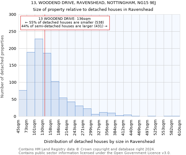 13, WOODEND DRIVE, RAVENSHEAD, NOTTINGHAM, NG15 9EJ: Size of property relative to detached houses in Ravenshead