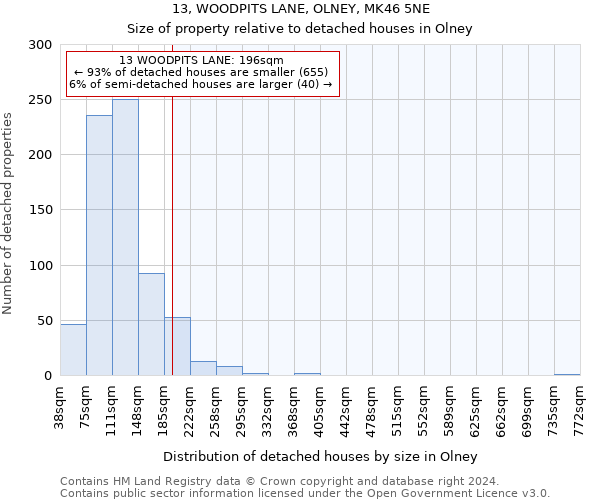 13, WOODPITS LANE, OLNEY, MK46 5NE: Size of property relative to detached houses in Olney