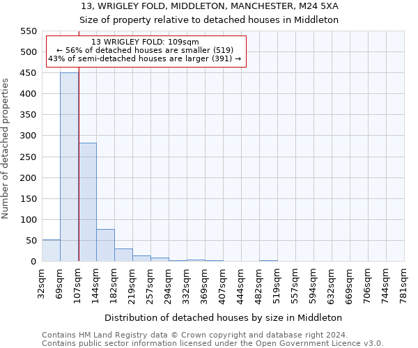 13, WRIGLEY FOLD, MIDDLETON, MANCHESTER, M24 5XA: Size of property relative to detached houses in Middleton