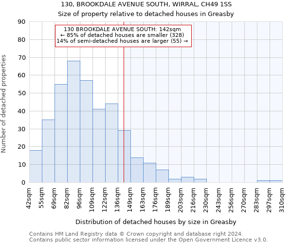 130, BROOKDALE AVENUE SOUTH, WIRRAL, CH49 1SS: Size of property relative to detached houses in Greasby