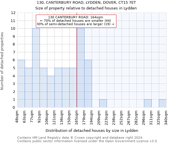 130, CANTERBURY ROAD, LYDDEN, DOVER, CT15 7ET: Size of property relative to detached houses in Lydden