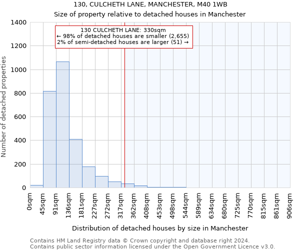 130, CULCHETH LANE, MANCHESTER, M40 1WB: Size of property relative to detached houses in Manchester