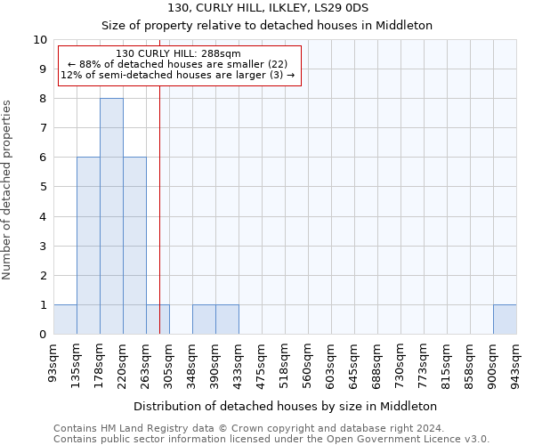 130, CURLY HILL, ILKLEY, LS29 0DS: Size of property relative to detached houses in Middleton