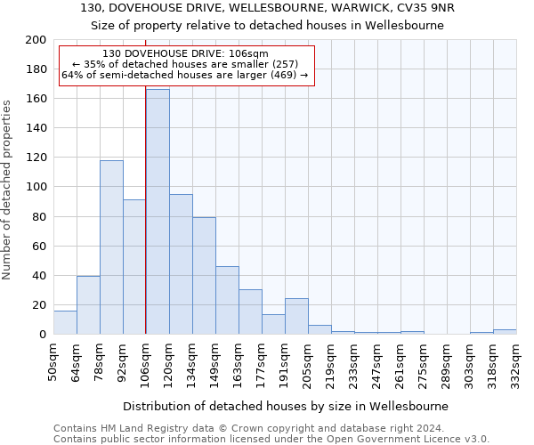 130, DOVEHOUSE DRIVE, WELLESBOURNE, WARWICK, CV35 9NR: Size of property relative to detached houses in Wellesbourne