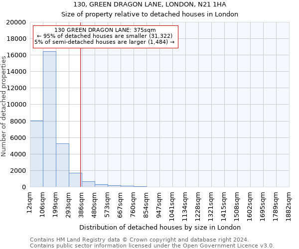 130, GREEN DRAGON LANE, LONDON, N21 1HA: Size of property relative to detached houses in London