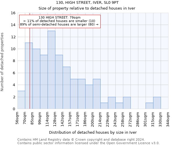 130, HIGH STREET, IVER, SL0 9PT: Size of property relative to detached houses in Iver