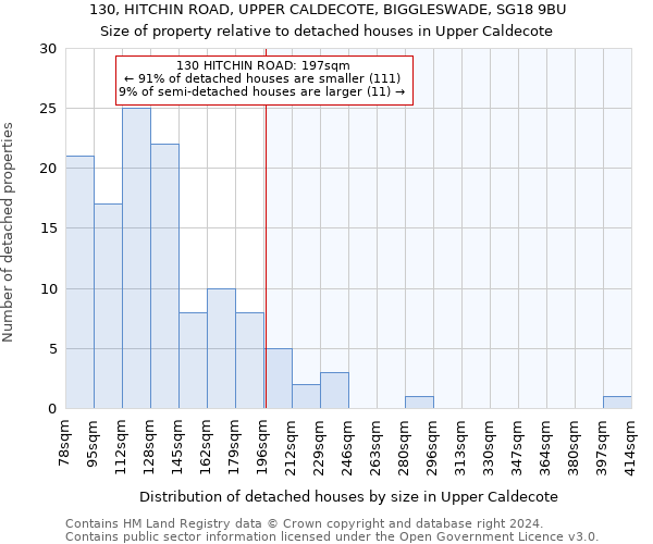 130, HITCHIN ROAD, UPPER CALDECOTE, BIGGLESWADE, SG18 9BU: Size of property relative to detached houses in Upper Caldecote