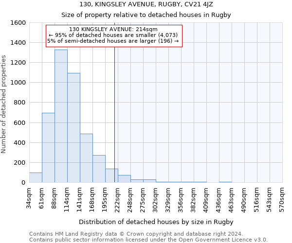 130, KINGSLEY AVENUE, RUGBY, CV21 4JZ: Size of property relative to detached houses in Rugby